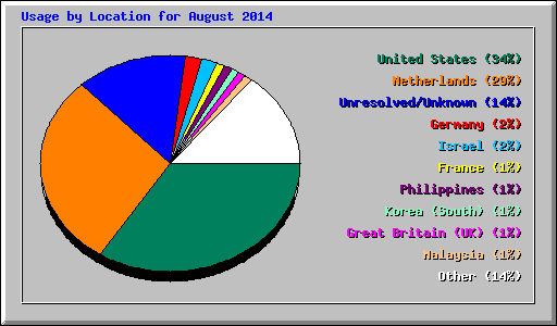 Usage by Location for August 2014