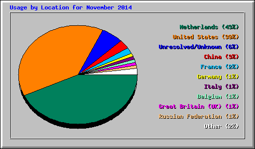 Usage by Location for November 2014