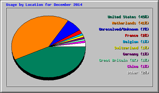 Usage by Location for December 2014