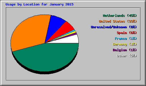 Usage by Location for January 2015