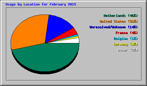 Usage by Location for February 2015