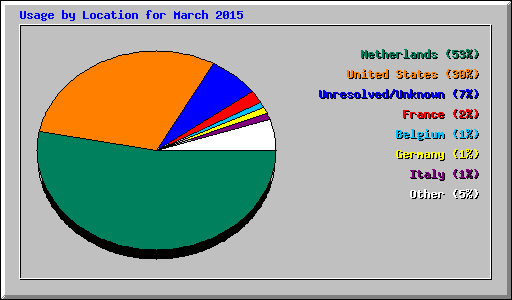 Usage by Location for March 2015