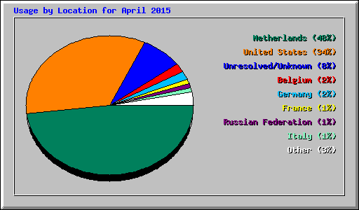 Usage by Location for April 2015