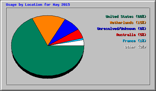 Usage by Location for May 2015