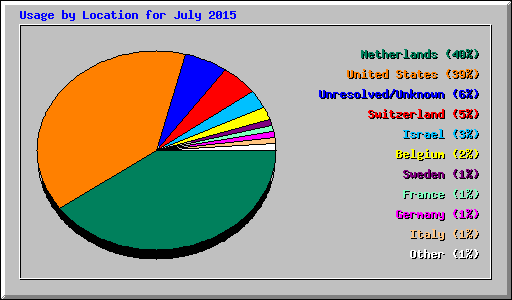 Usage by Location for July 2015