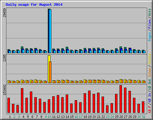 Daily usage for August 2014