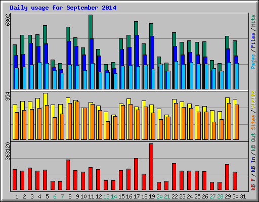 Daily usage for September 2014