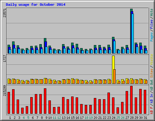 Daily usage for October 2014