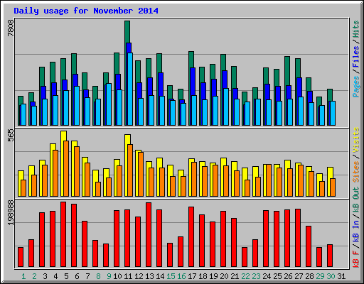 Daily usage for November 2014