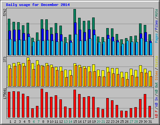 Daily usage for December 2014