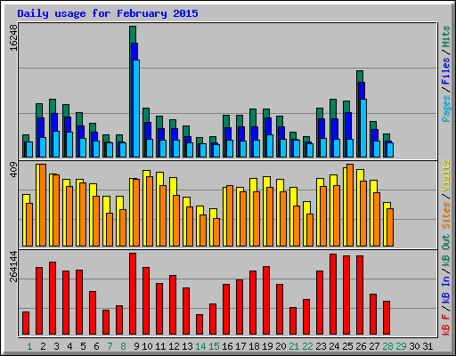 Daily usage for February 2015