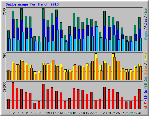 Daily usage for March 2015