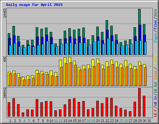 Daily usage for April 2015