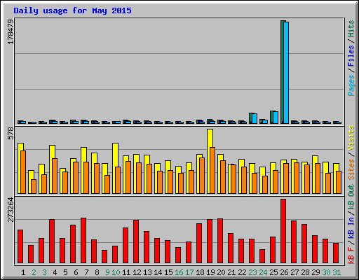 Daily usage for May 2015