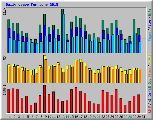 Daily usage for June 2015