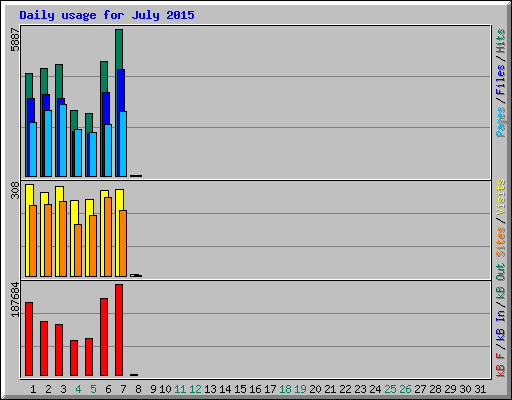 Daily usage for July 2015