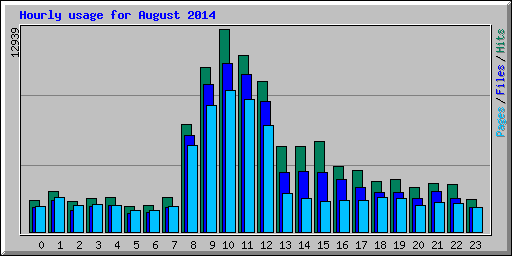 Hourly usage for August 2014