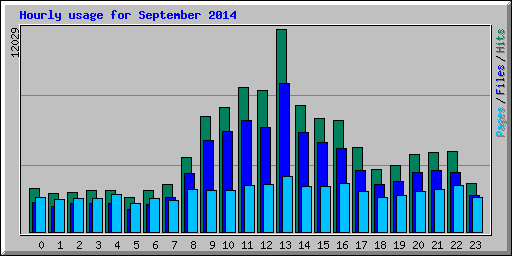 Hourly usage for September 2014