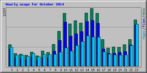 Hourly usage for October 2014