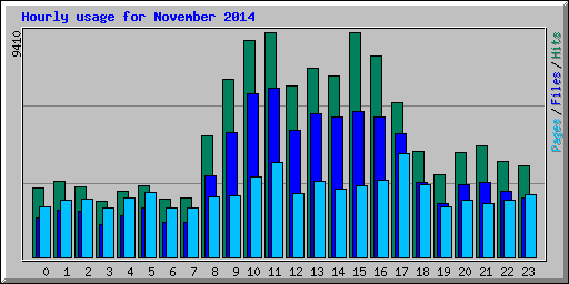 Hourly usage for November 2014