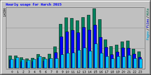 Hourly usage for March 2015