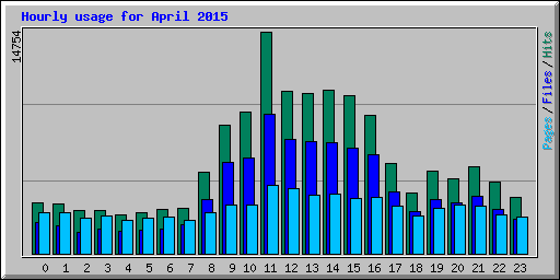 Hourly usage for April 2015