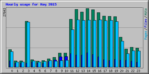 Hourly usage for May 2015