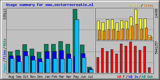 Usage summary for www.sectorrecreatie.nl